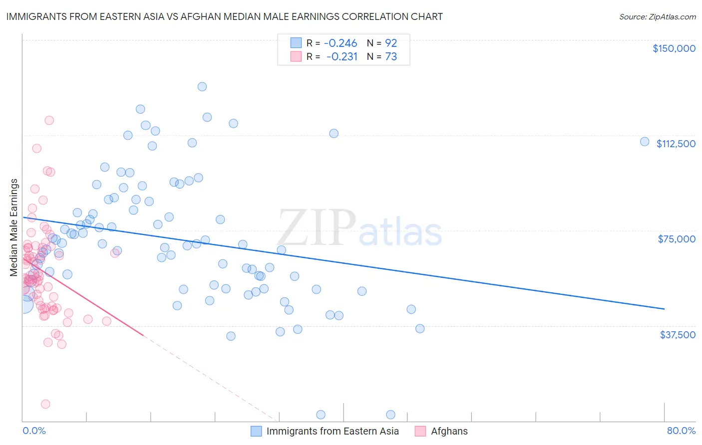 Immigrants from Eastern Asia vs Afghan Median Male Earnings