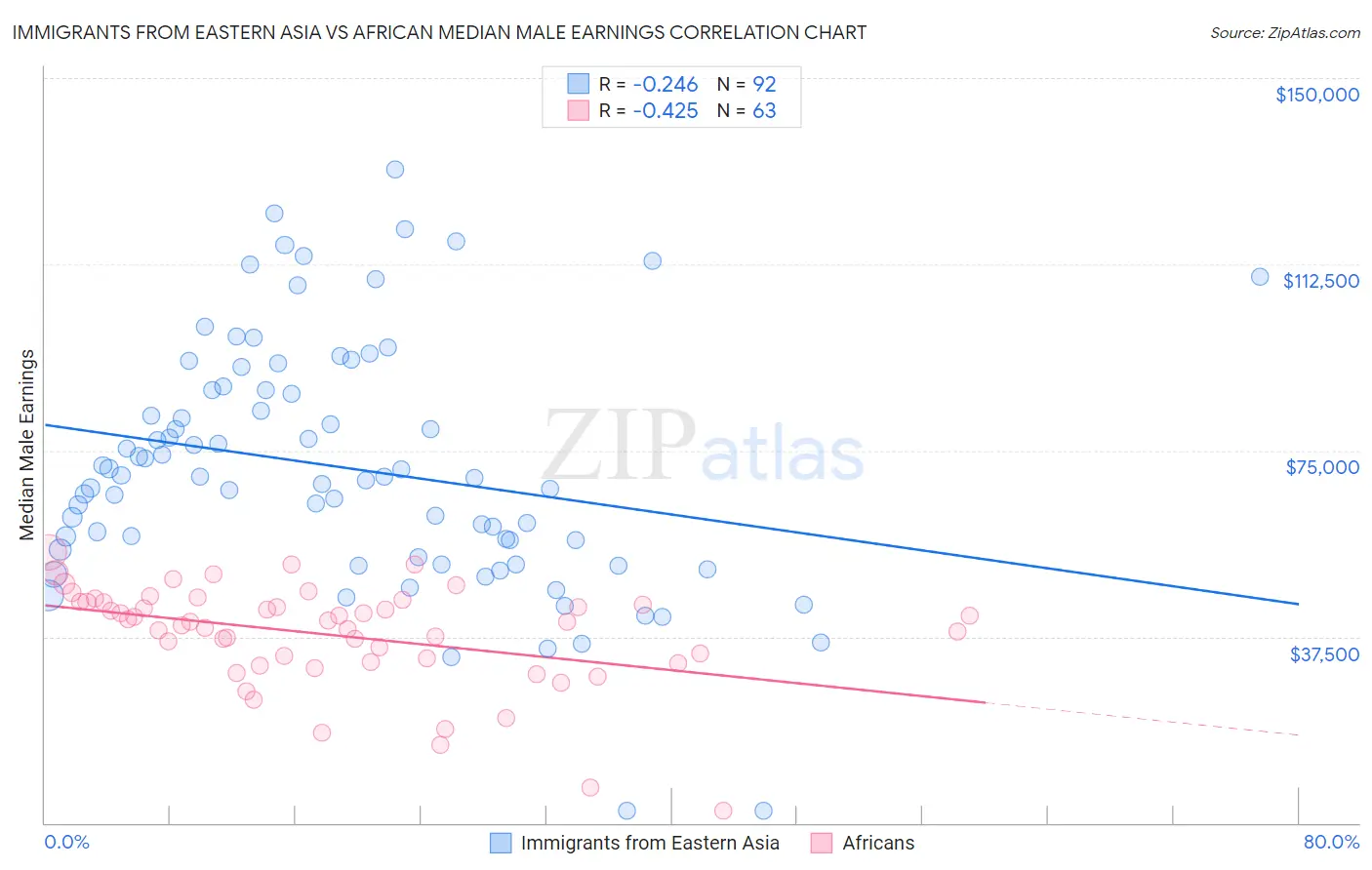 Immigrants from Eastern Asia vs African Median Male Earnings