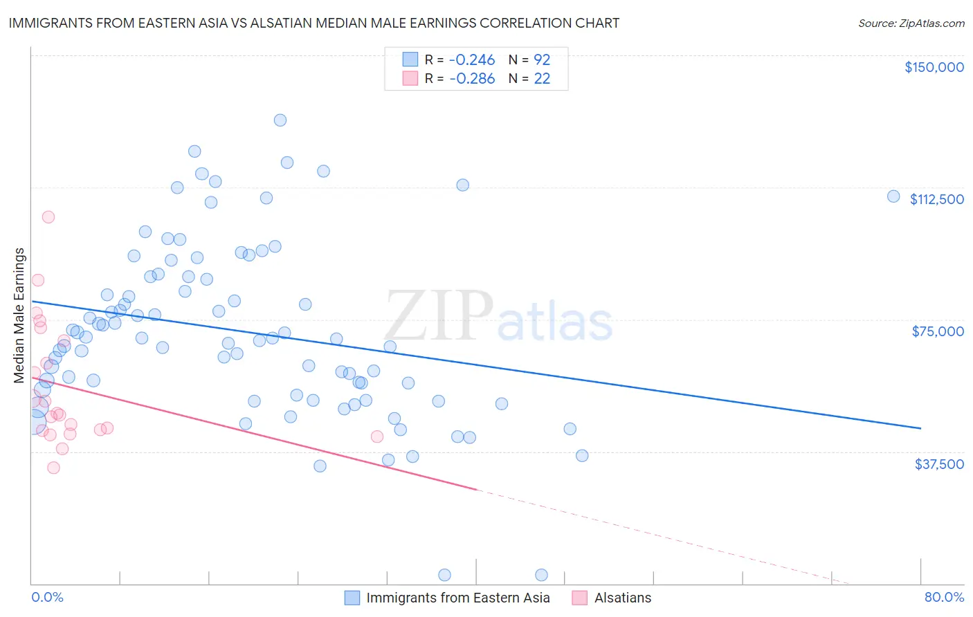 Immigrants from Eastern Asia vs Alsatian Median Male Earnings