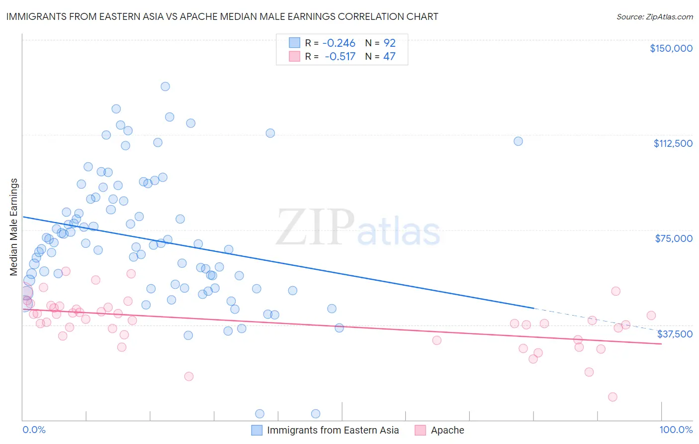 Immigrants from Eastern Asia vs Apache Median Male Earnings