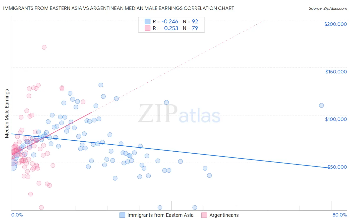 Immigrants from Eastern Asia vs Argentinean Median Male Earnings