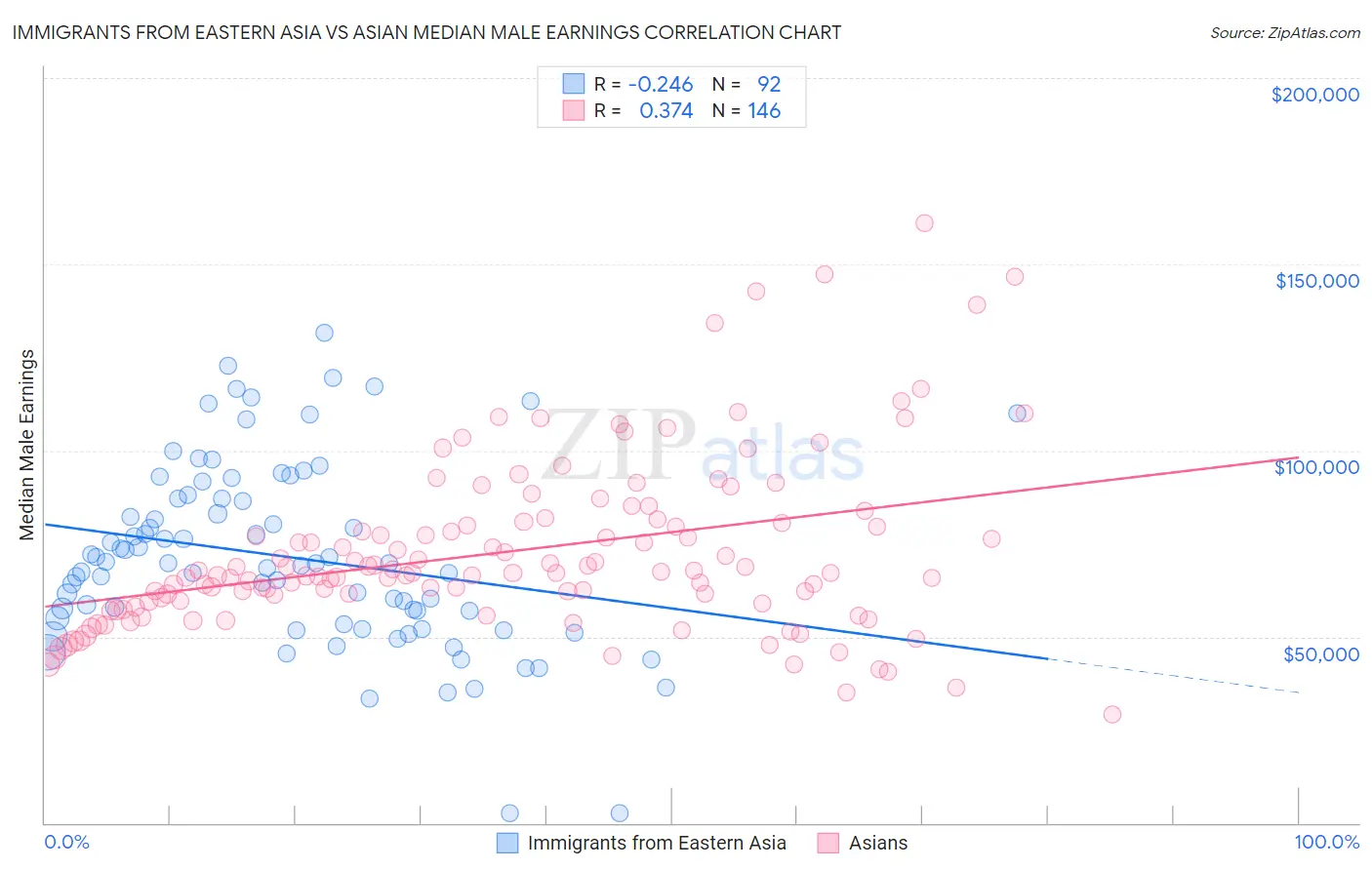 Immigrants from Eastern Asia vs Asian Median Male Earnings