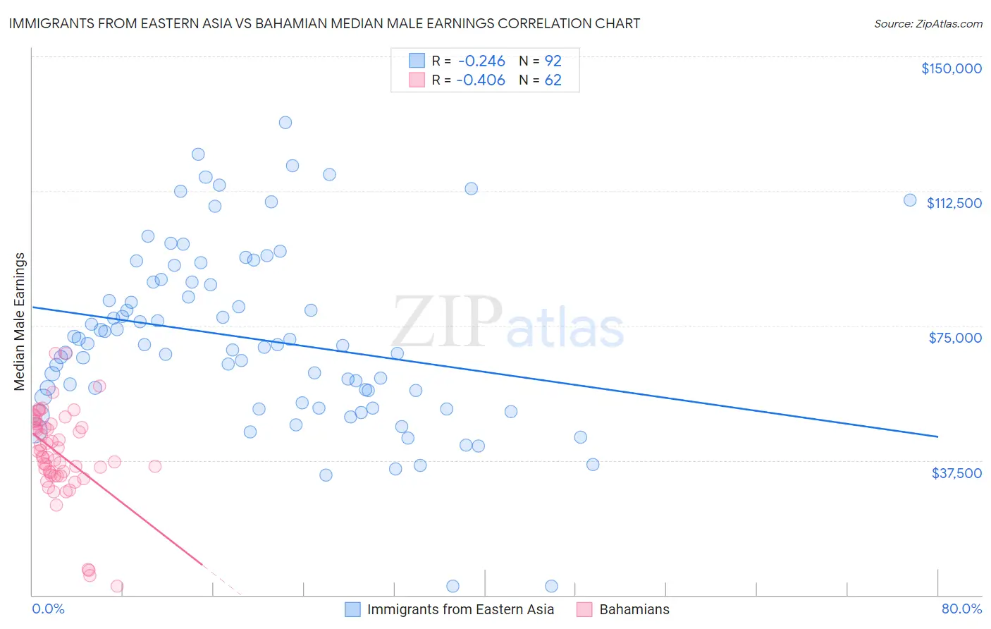Immigrants from Eastern Asia vs Bahamian Median Male Earnings