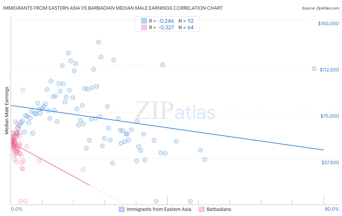 Immigrants from Eastern Asia vs Barbadian Median Male Earnings