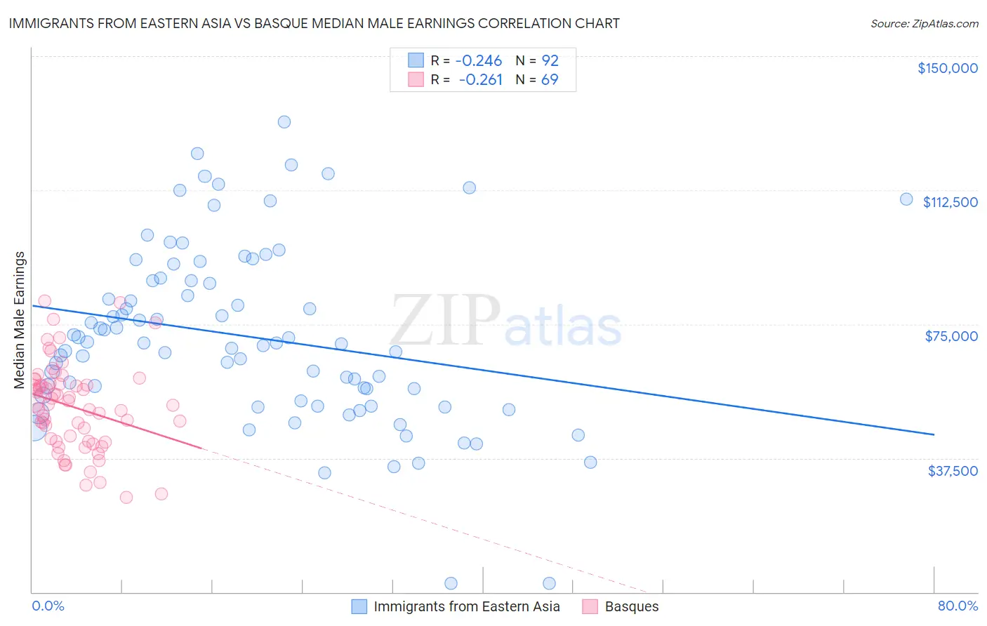 Immigrants from Eastern Asia vs Basque Median Male Earnings