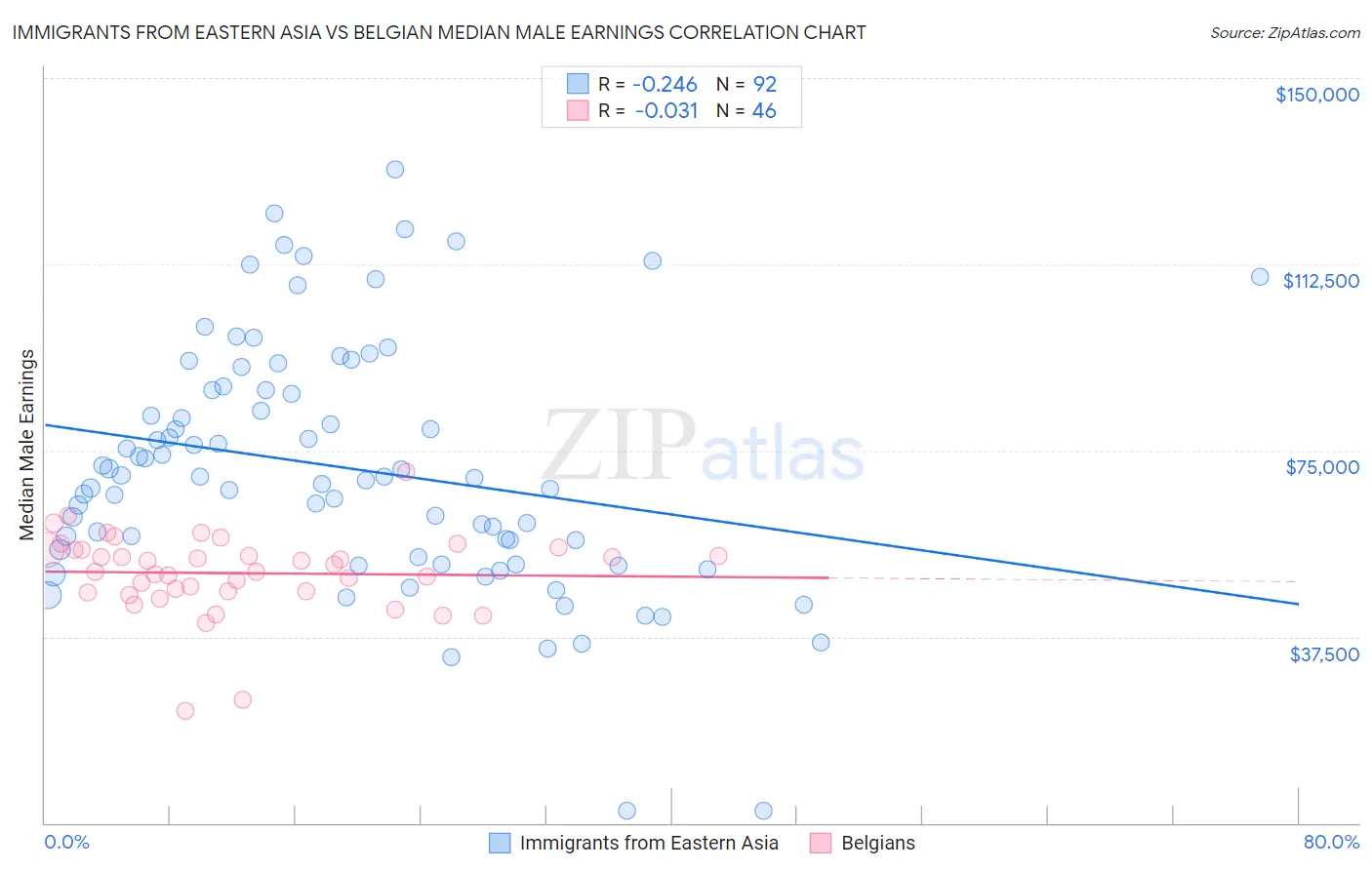 Immigrants from Eastern Asia vs Belgian Median Male Earnings