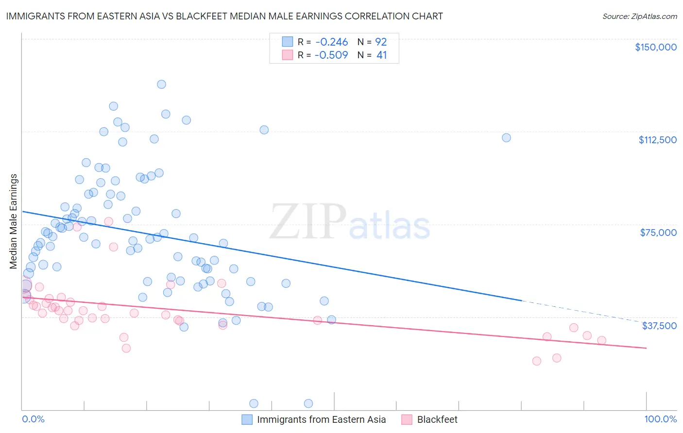 Immigrants from Eastern Asia vs Blackfeet Median Male Earnings