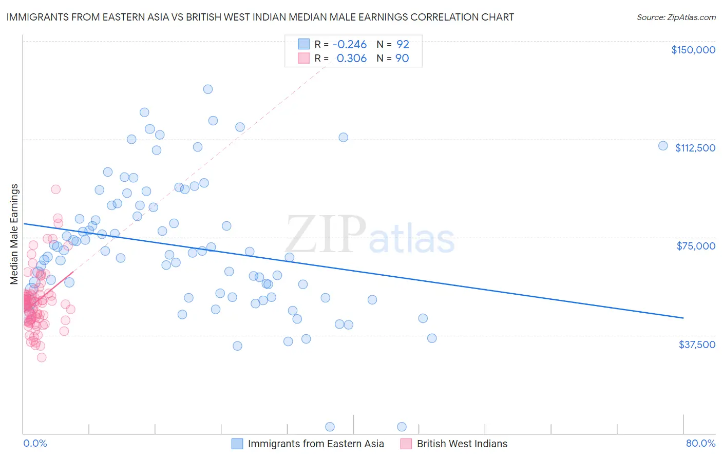 Immigrants from Eastern Asia vs British West Indian Median Male Earnings