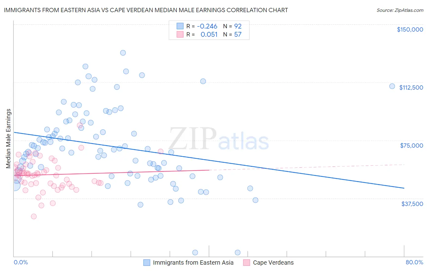 Immigrants from Eastern Asia vs Cape Verdean Median Male Earnings
