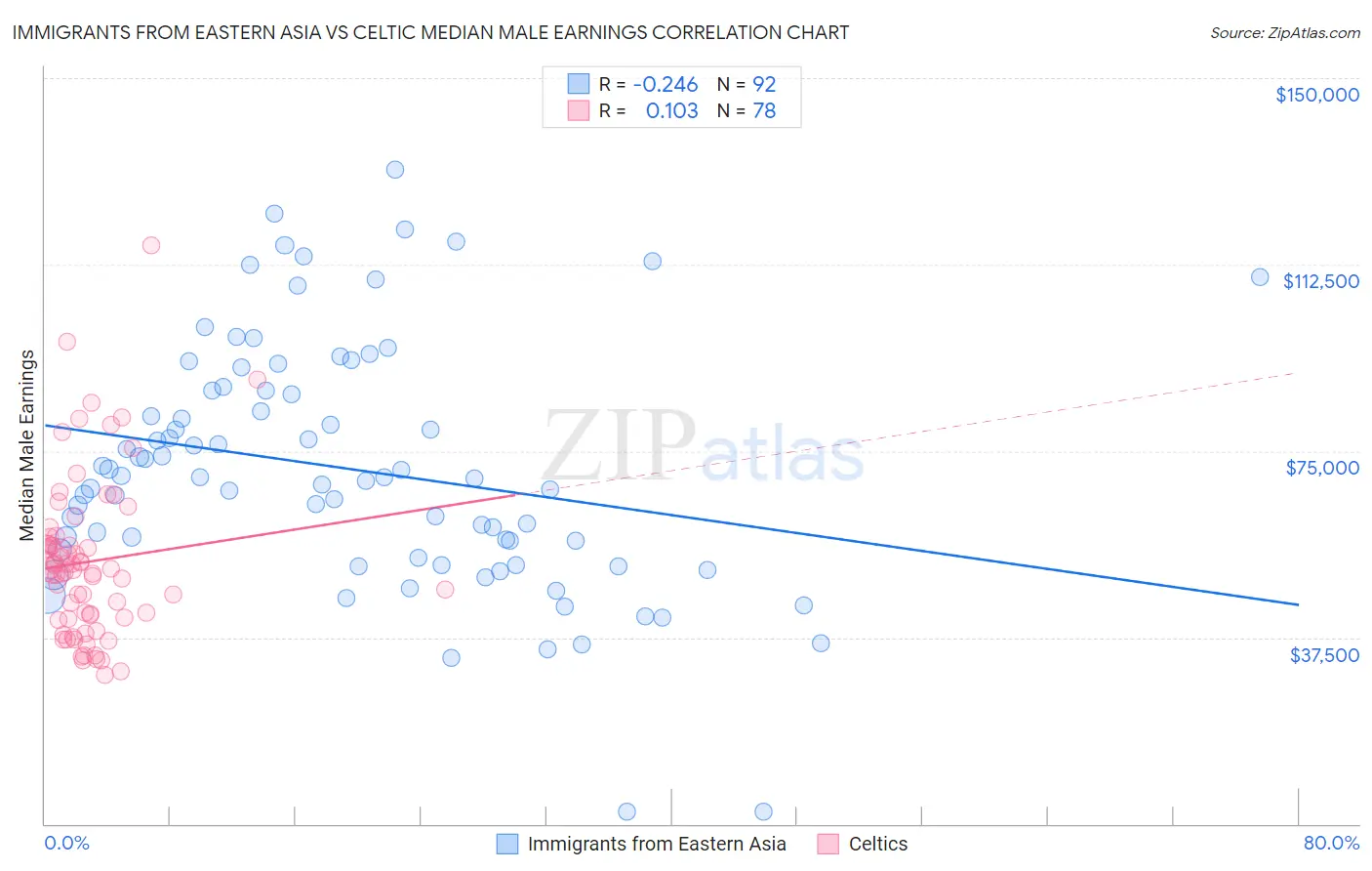 Immigrants from Eastern Asia vs Celtic Median Male Earnings