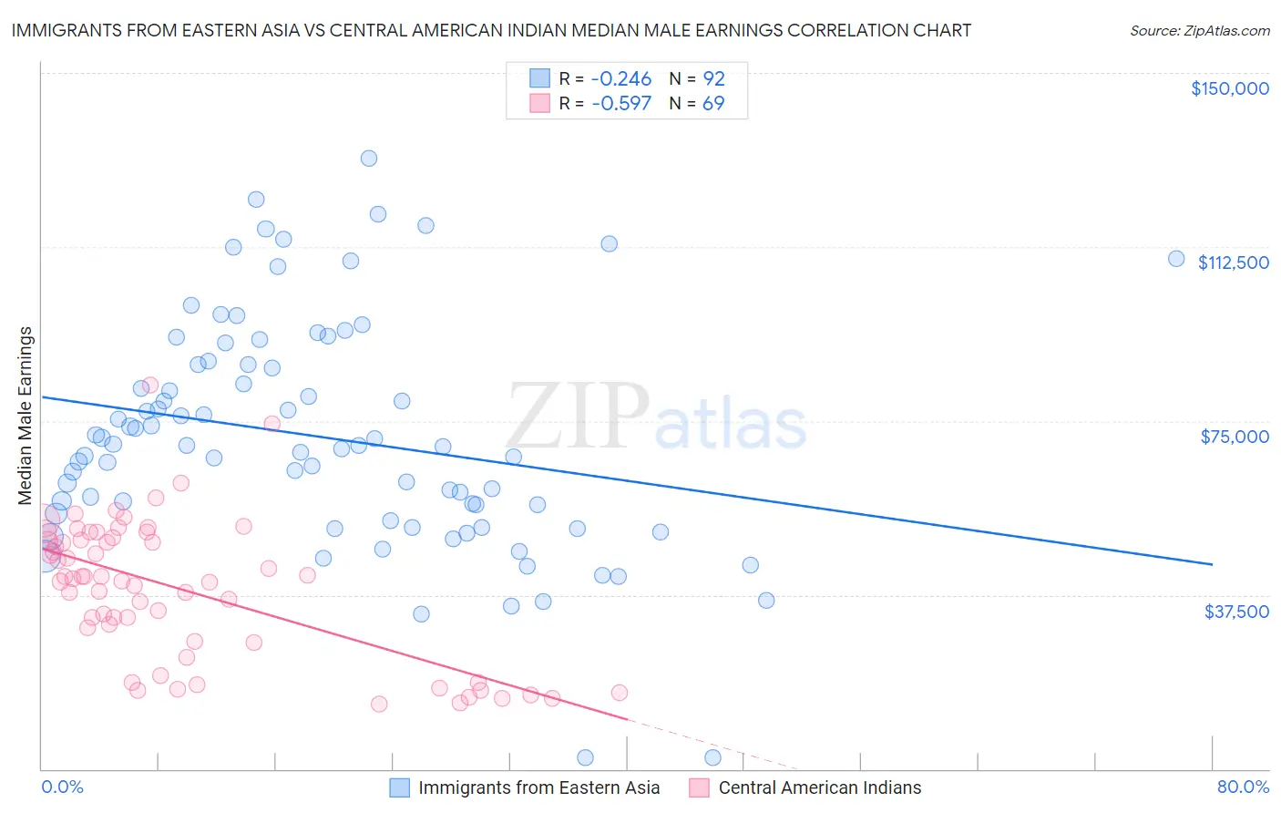 Immigrants from Eastern Asia vs Central American Indian Median Male Earnings