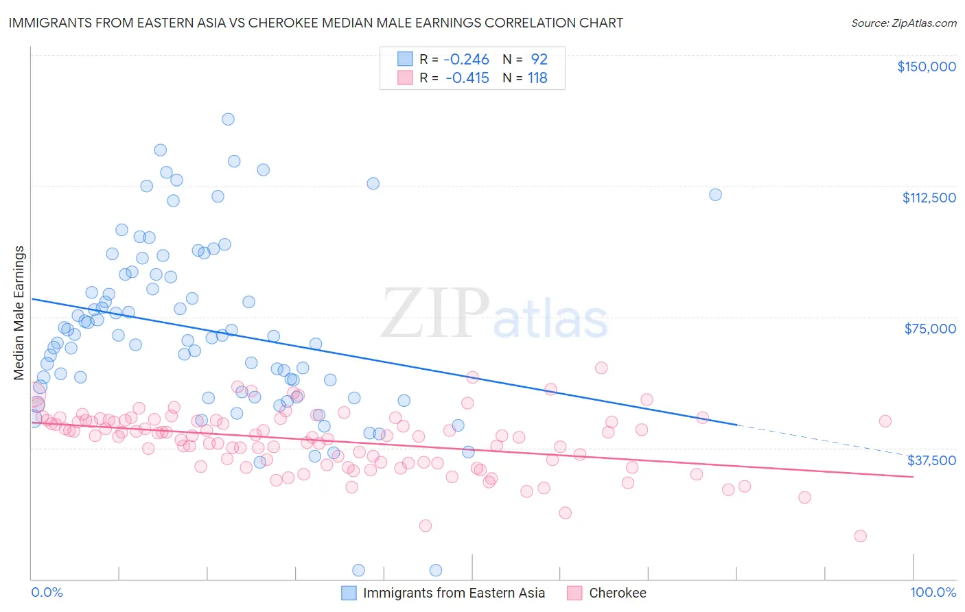Immigrants from Eastern Asia vs Cherokee Median Male Earnings