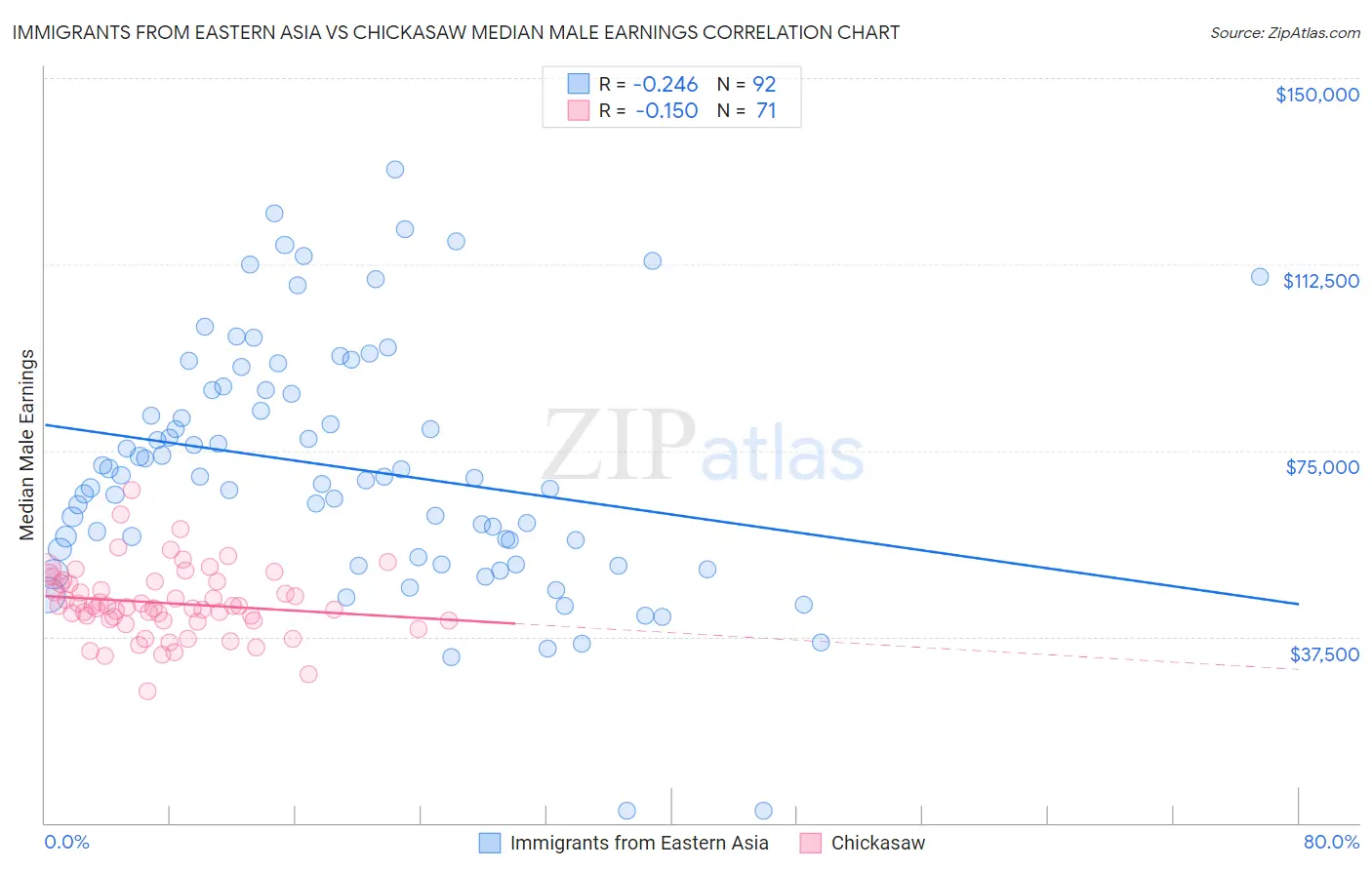 Immigrants from Eastern Asia vs Chickasaw Median Male Earnings