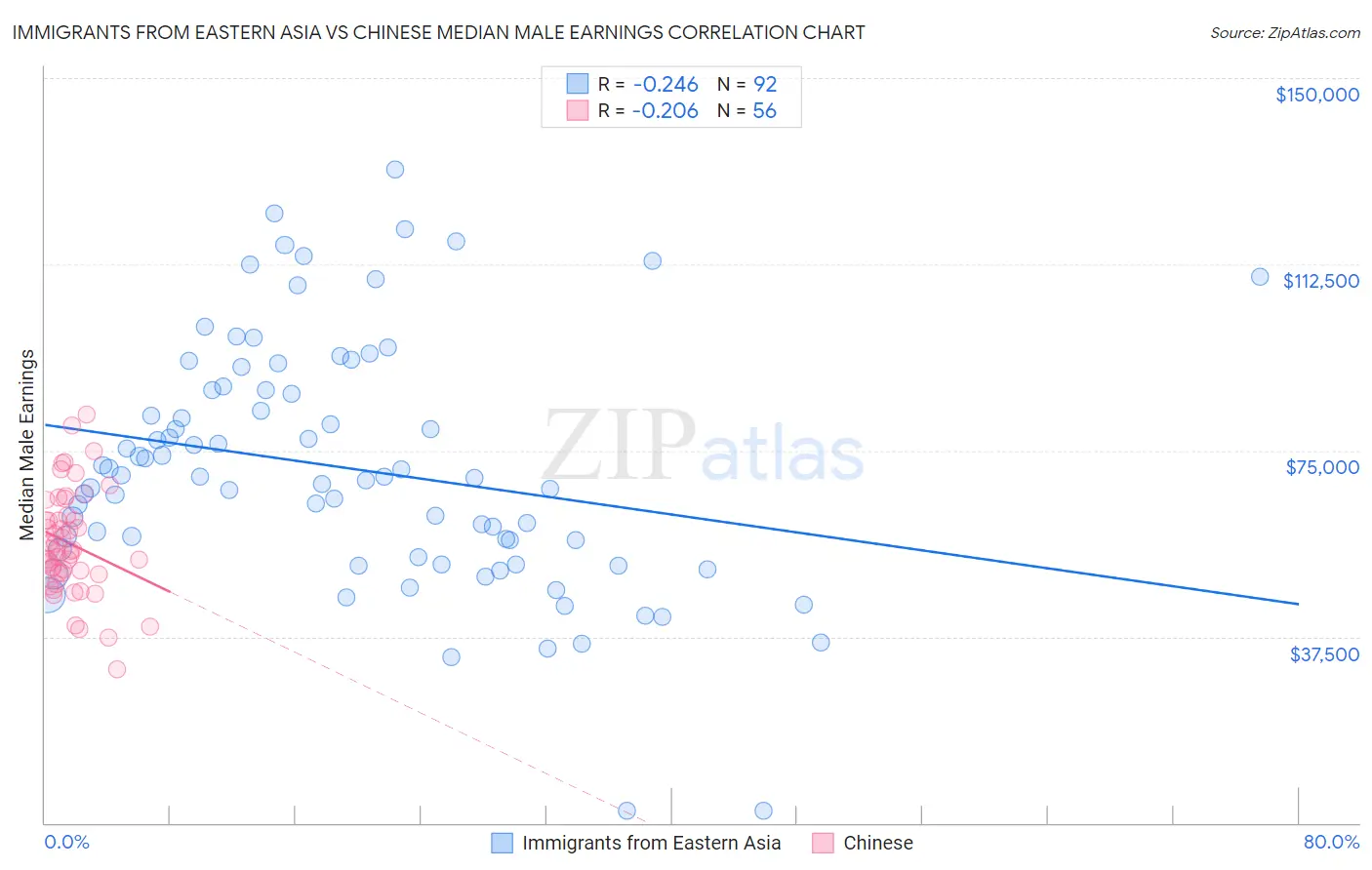 Immigrants from Eastern Asia vs Chinese Median Male Earnings