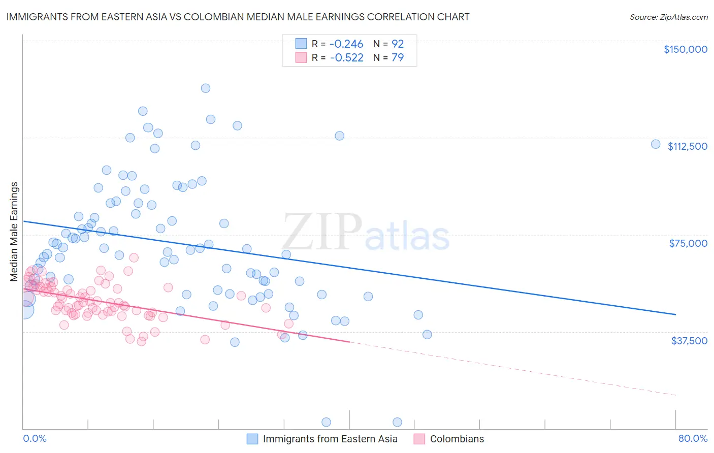 Immigrants from Eastern Asia vs Colombian Median Male Earnings