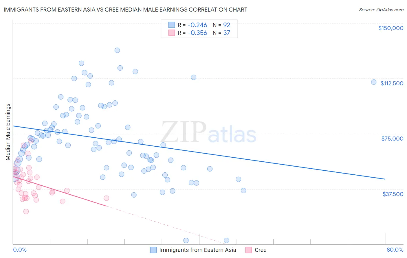 Immigrants from Eastern Asia vs Cree Median Male Earnings