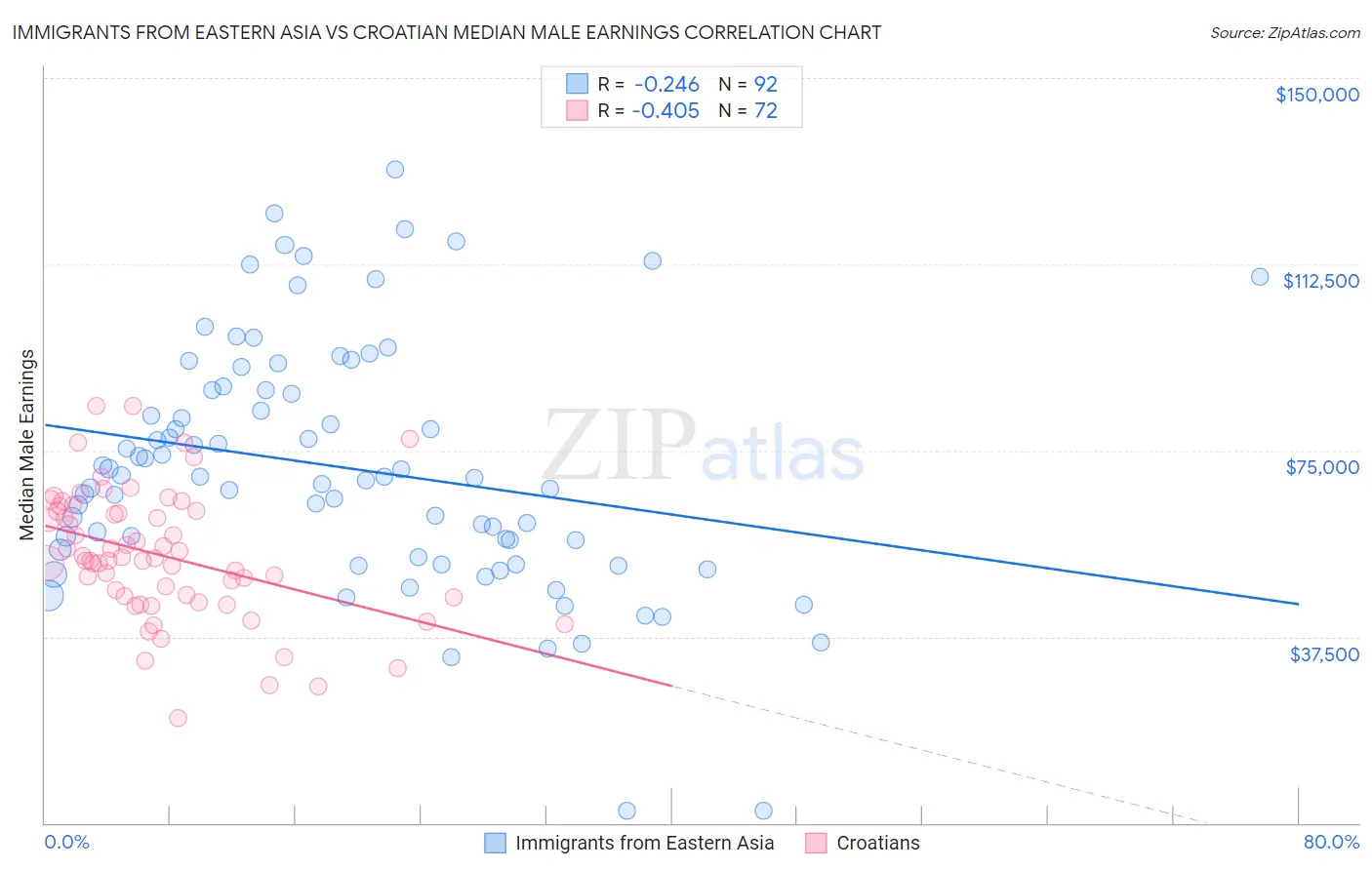Immigrants from Eastern Asia vs Croatian Median Male Earnings