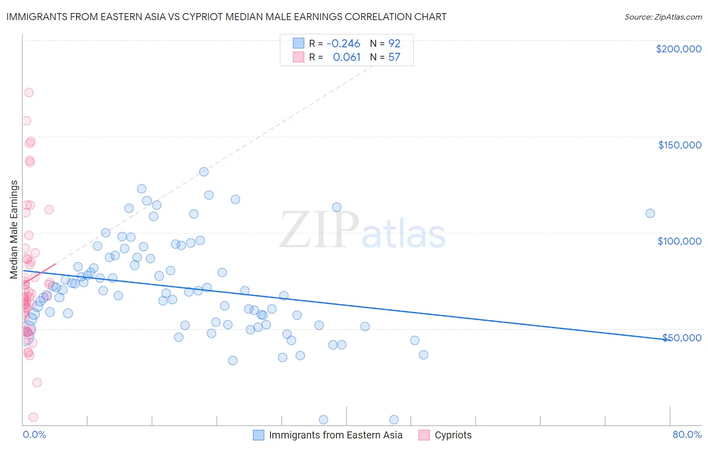 Immigrants from Eastern Asia vs Cypriot Median Male Earnings