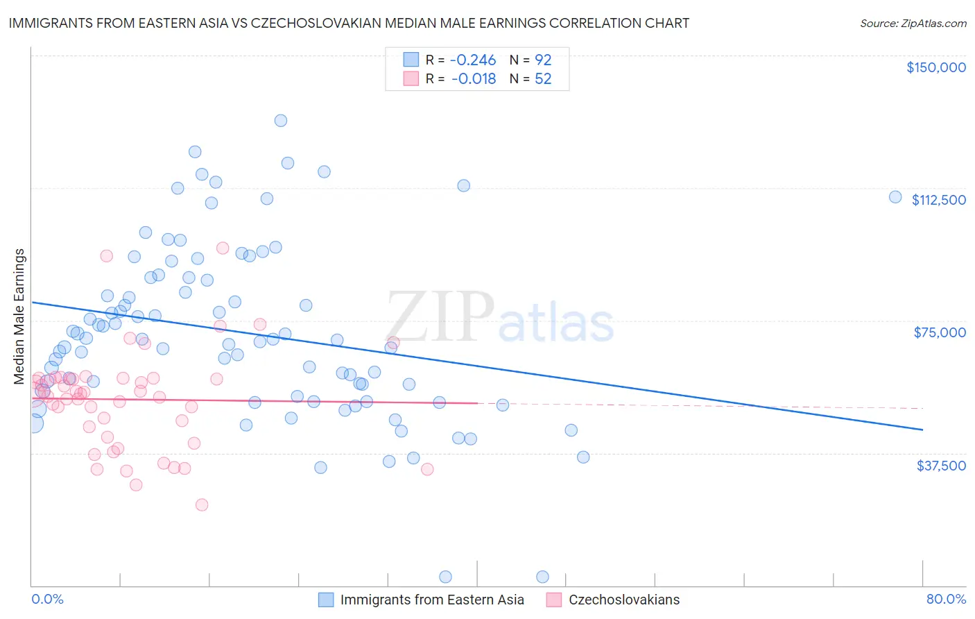 Immigrants from Eastern Asia vs Czechoslovakian Median Male Earnings