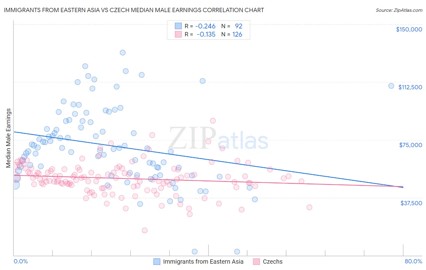 Immigrants from Eastern Asia vs Czech Median Male Earnings