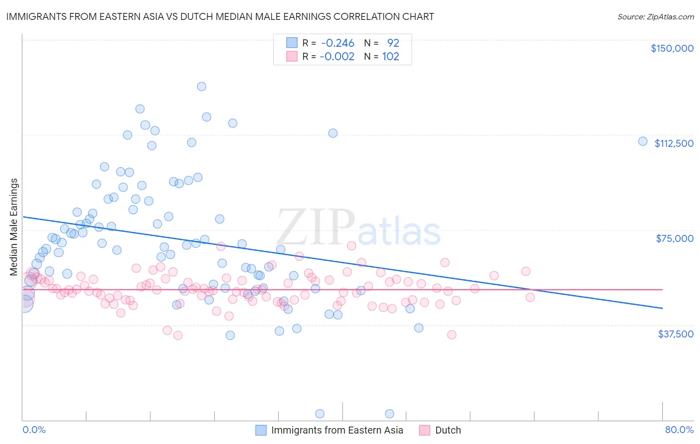 Immigrants from Eastern Asia vs Dutch Median Male Earnings