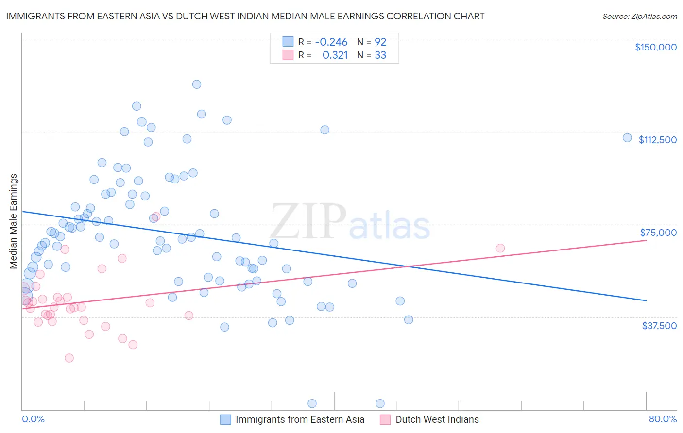 Immigrants from Eastern Asia vs Dutch West Indian Median Male Earnings