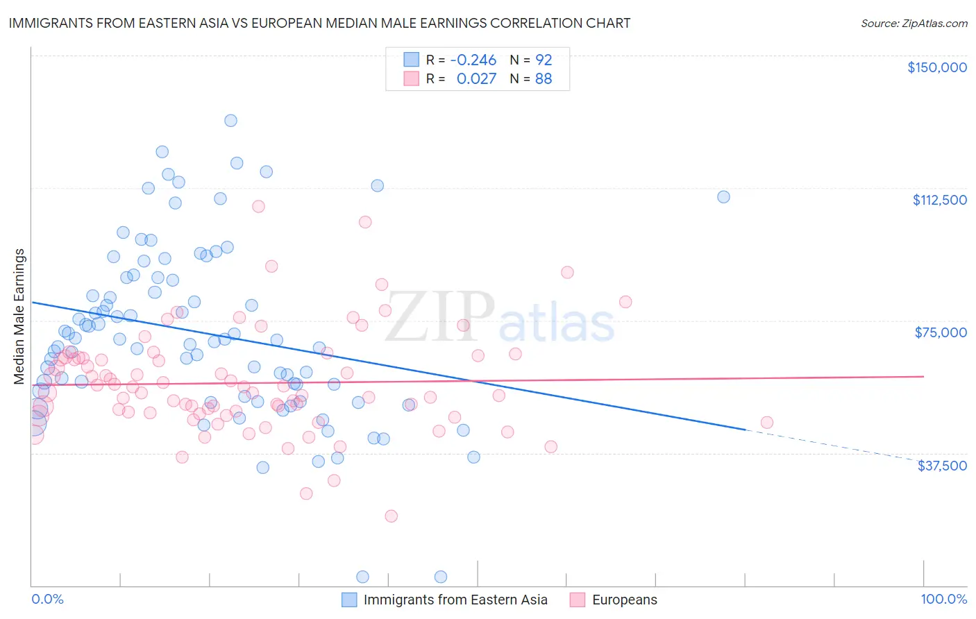 Immigrants from Eastern Asia vs European Median Male Earnings