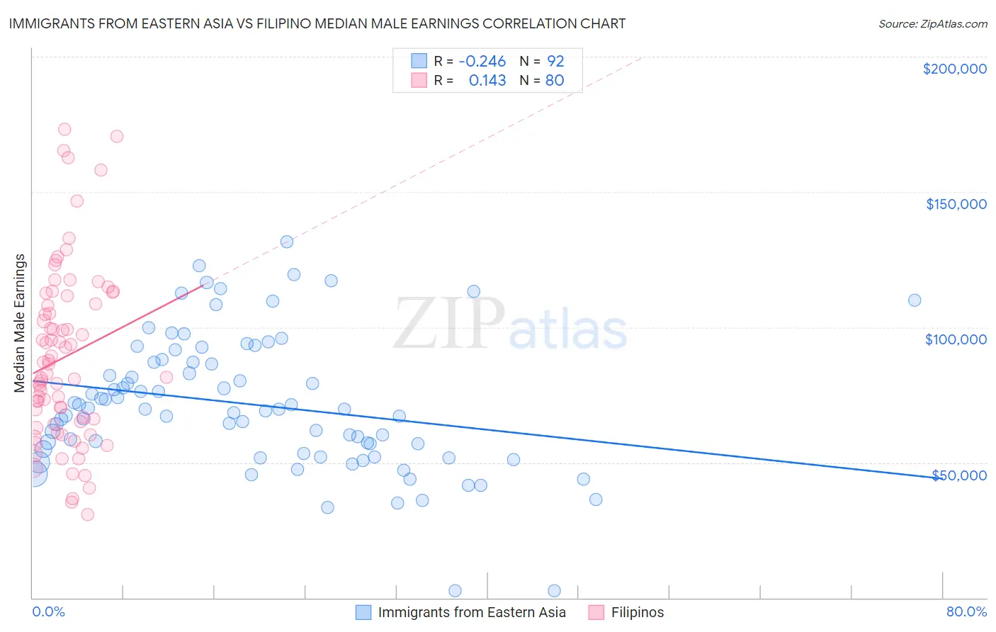 Immigrants from Eastern Asia vs Filipino Median Male Earnings