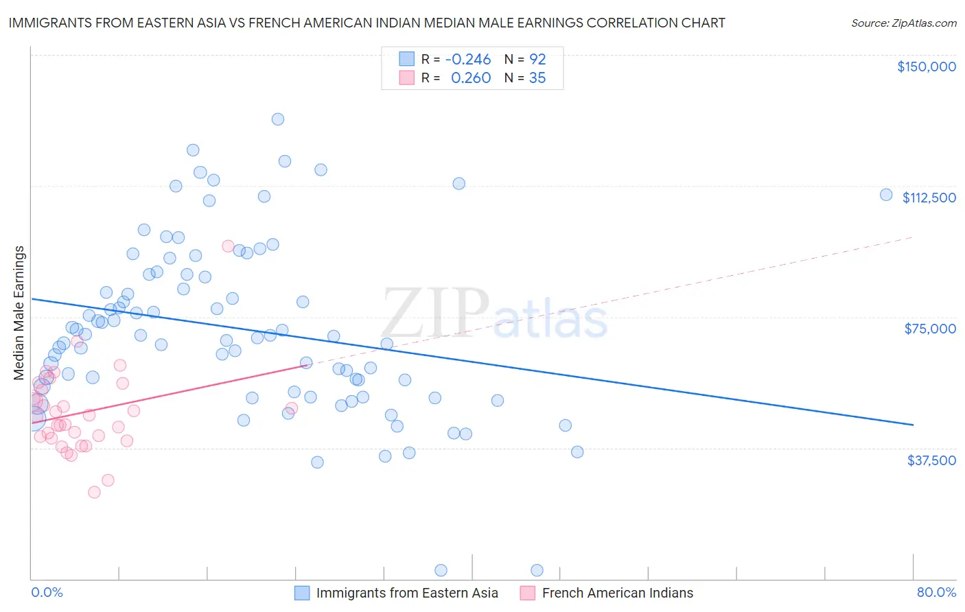 Immigrants from Eastern Asia vs French American Indian Median Male Earnings