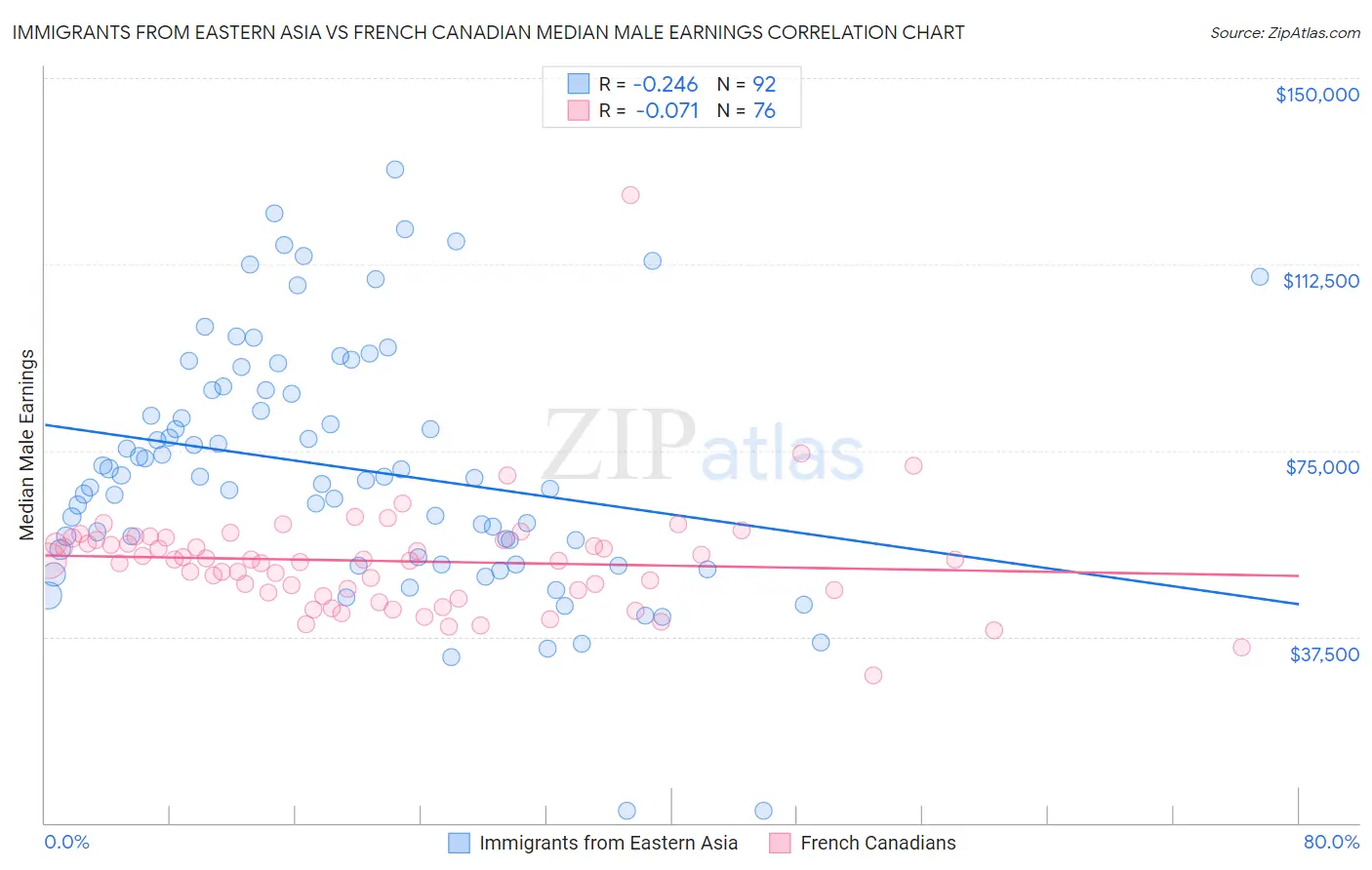 Immigrants from Eastern Asia vs French Canadian Median Male Earnings