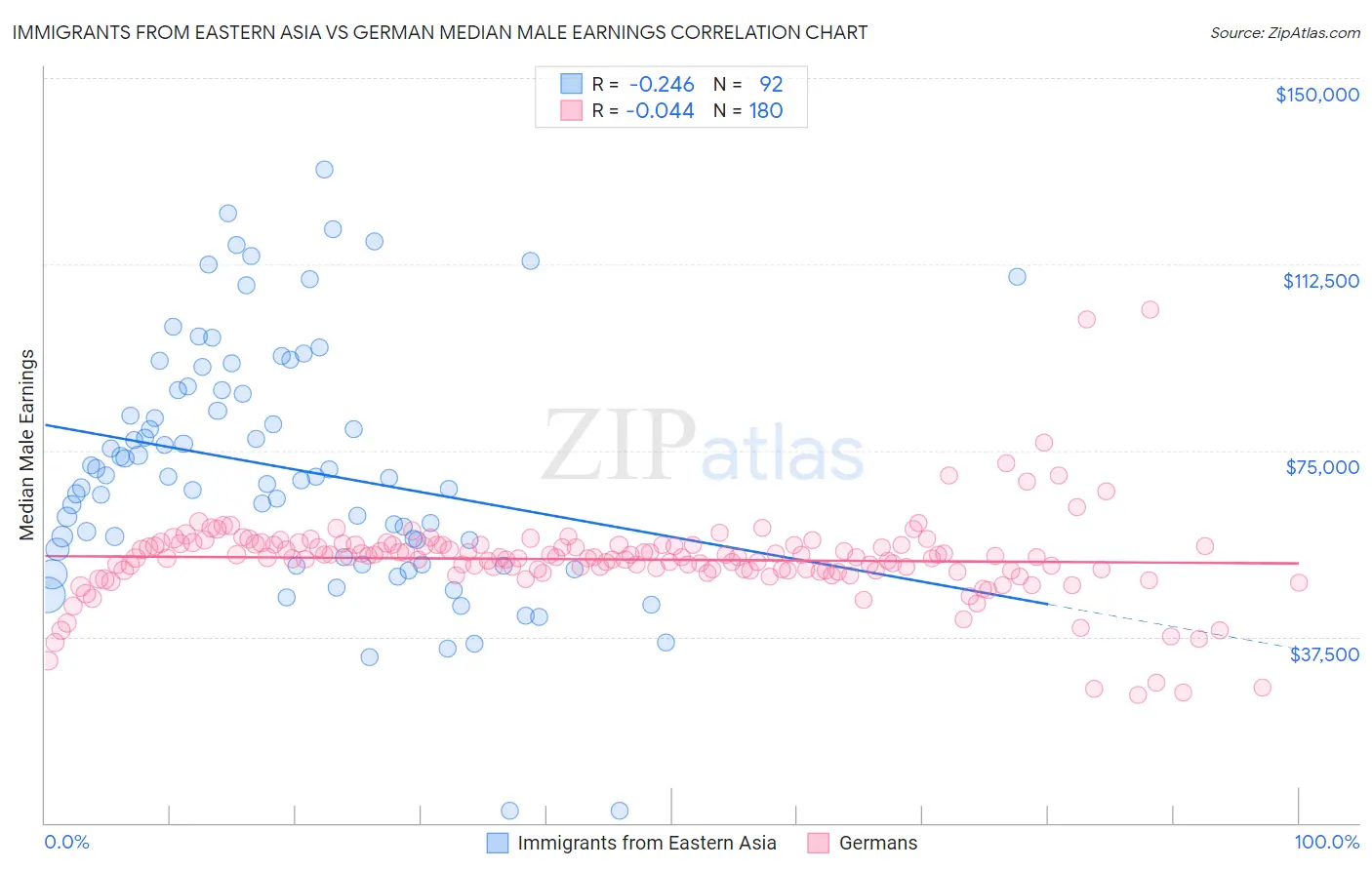 Immigrants from Eastern Asia vs German Median Male Earnings