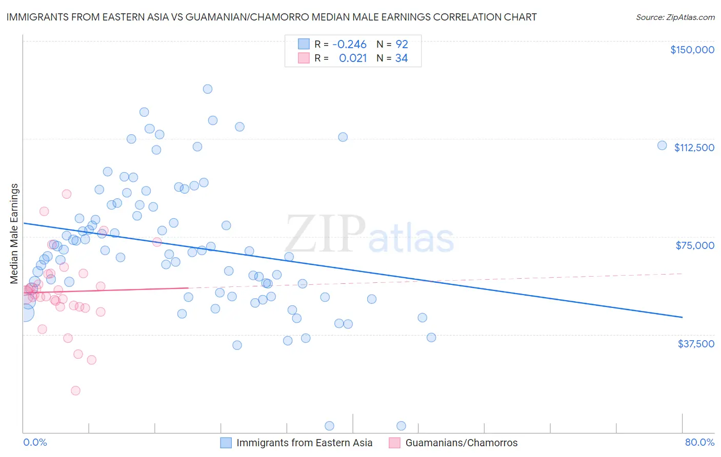 Immigrants from Eastern Asia vs Guamanian/Chamorro Median Male Earnings