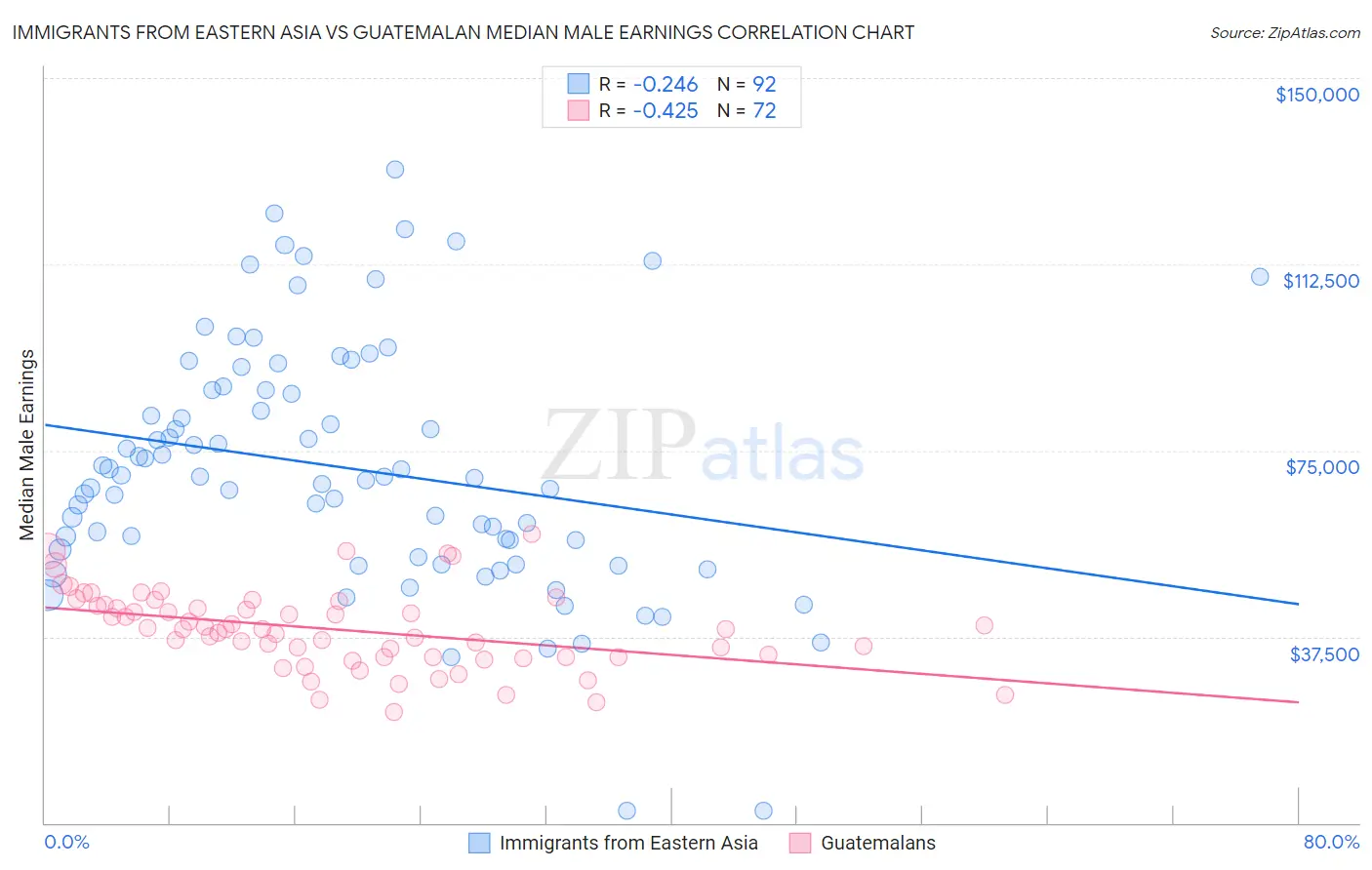 Immigrants from Eastern Asia vs Guatemalan Median Male Earnings