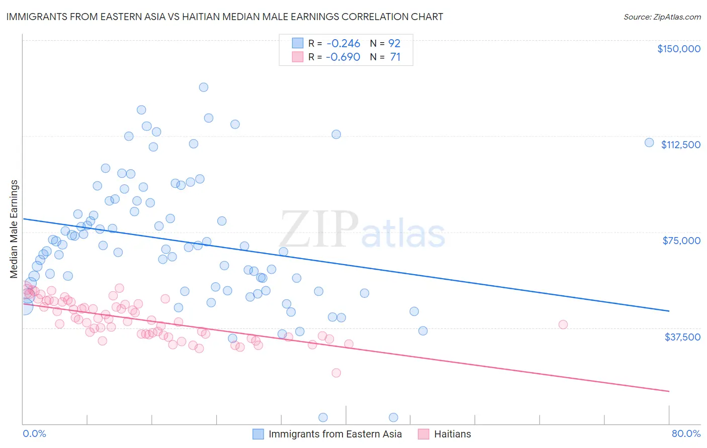 Immigrants from Eastern Asia vs Haitian Median Male Earnings
