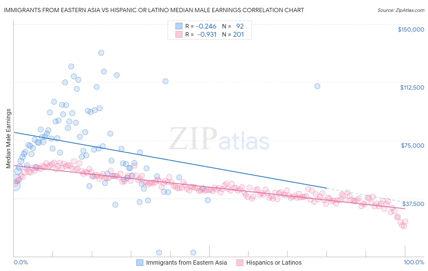 Immigrants from Eastern Asia vs Hispanic or Latino Median Male Earnings