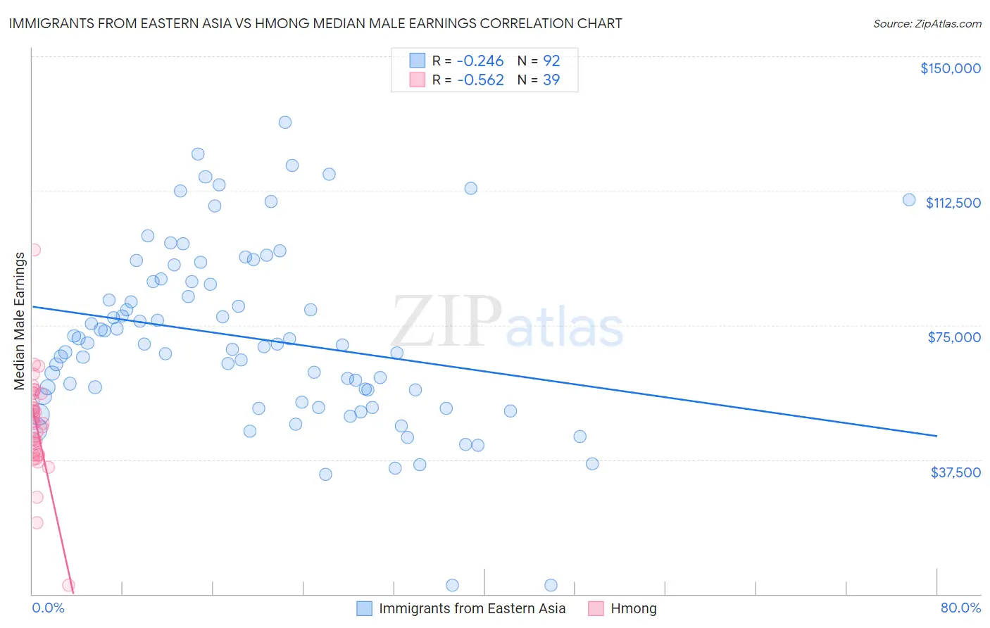 Immigrants from Eastern Asia vs Hmong Median Male Earnings