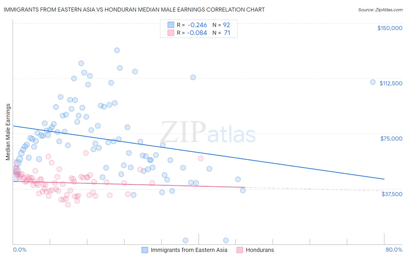 Immigrants from Eastern Asia vs Honduran Median Male Earnings