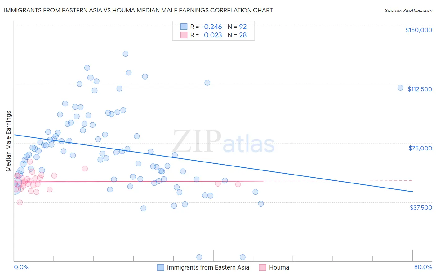 Immigrants from Eastern Asia vs Houma Median Male Earnings