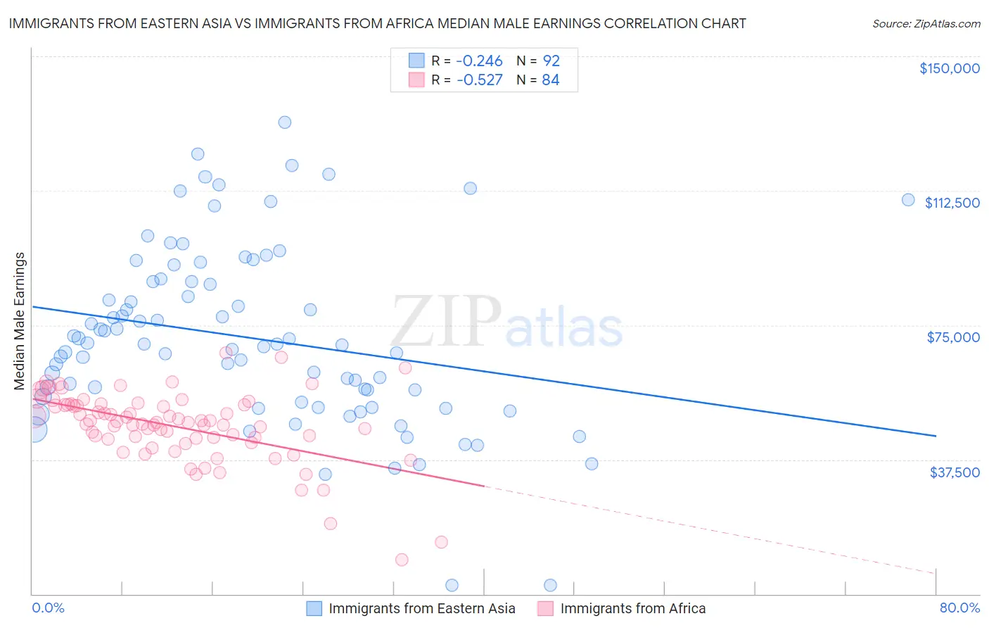 Immigrants from Eastern Asia vs Immigrants from Africa Median Male Earnings