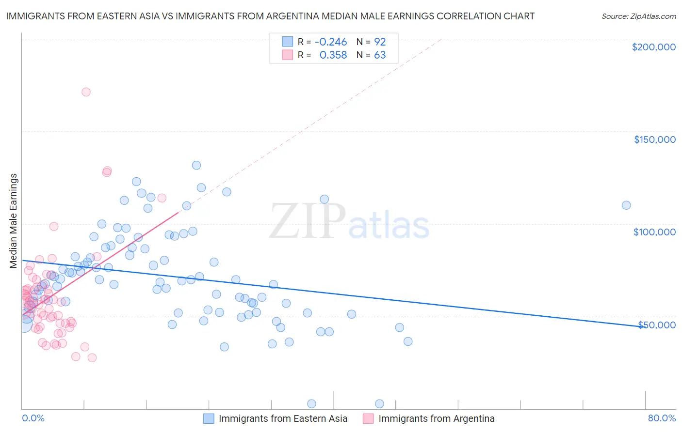 Immigrants from Eastern Asia vs Immigrants from Argentina Median Male Earnings