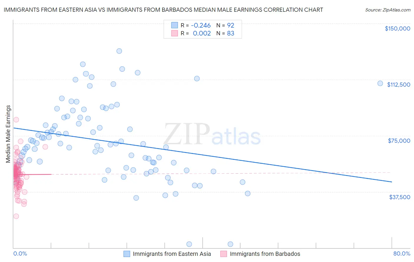 Immigrants from Eastern Asia vs Immigrants from Barbados Median Male Earnings
