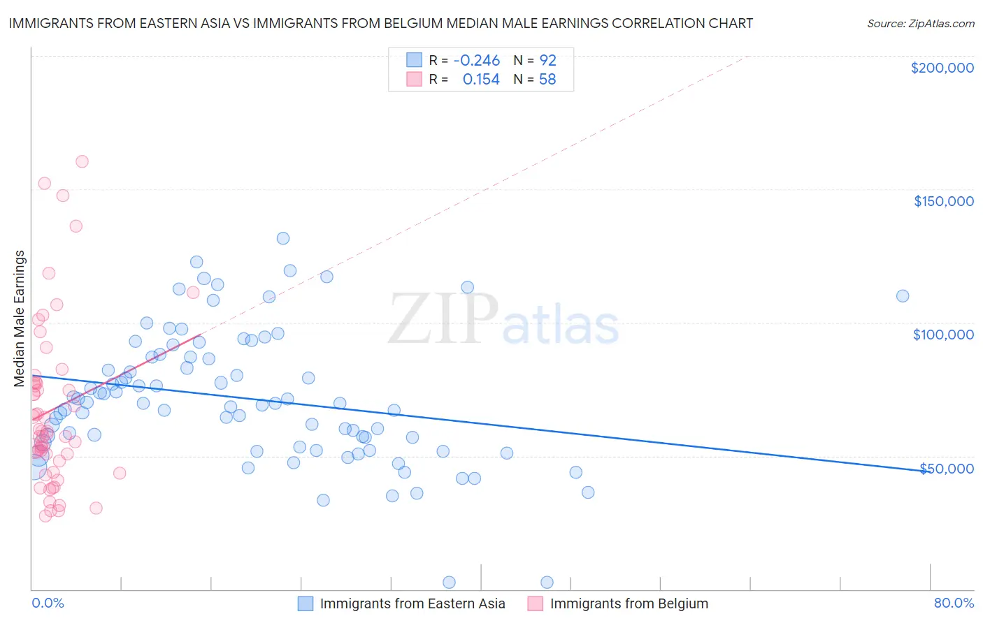 Immigrants from Eastern Asia vs Immigrants from Belgium Median Male Earnings