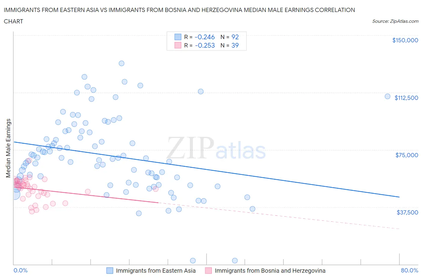 Immigrants from Eastern Asia vs Immigrants from Bosnia and Herzegovina Median Male Earnings