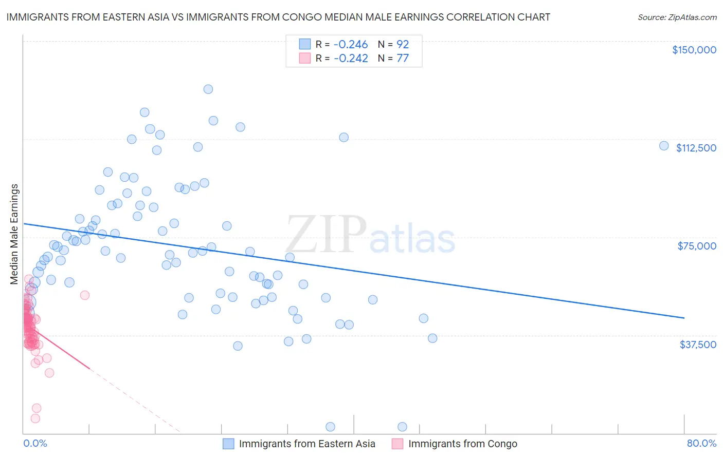 Immigrants from Eastern Asia vs Immigrants from Congo Median Male Earnings