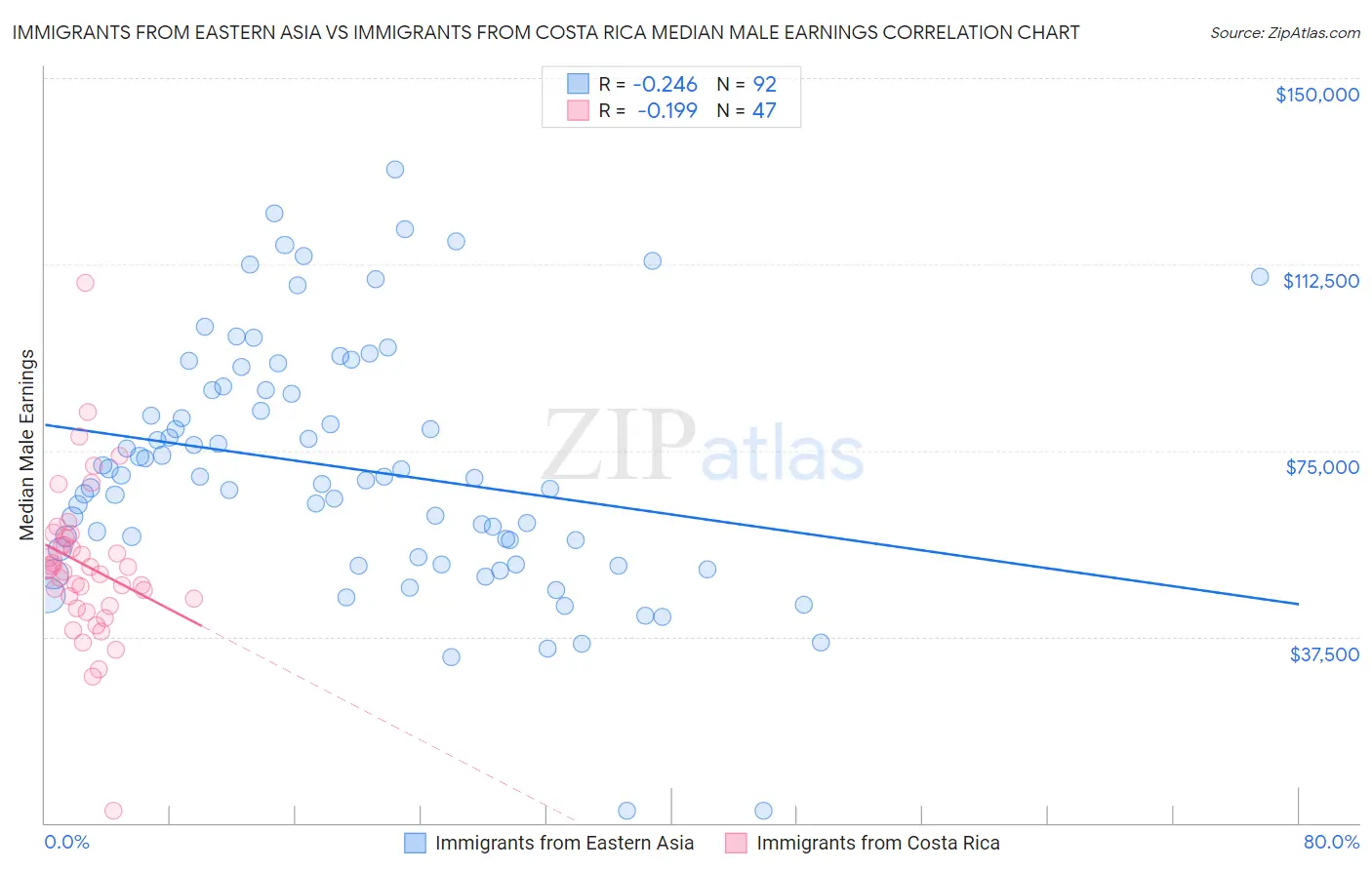 Immigrants from Eastern Asia vs Immigrants from Costa Rica Median Male Earnings