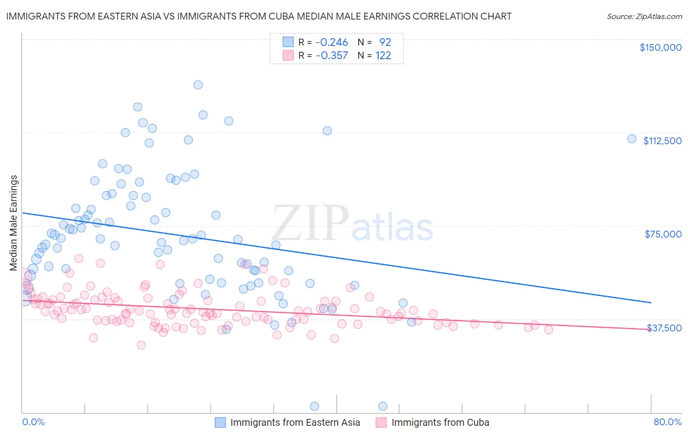 Immigrants from Eastern Asia vs Immigrants from Cuba Median Male Earnings