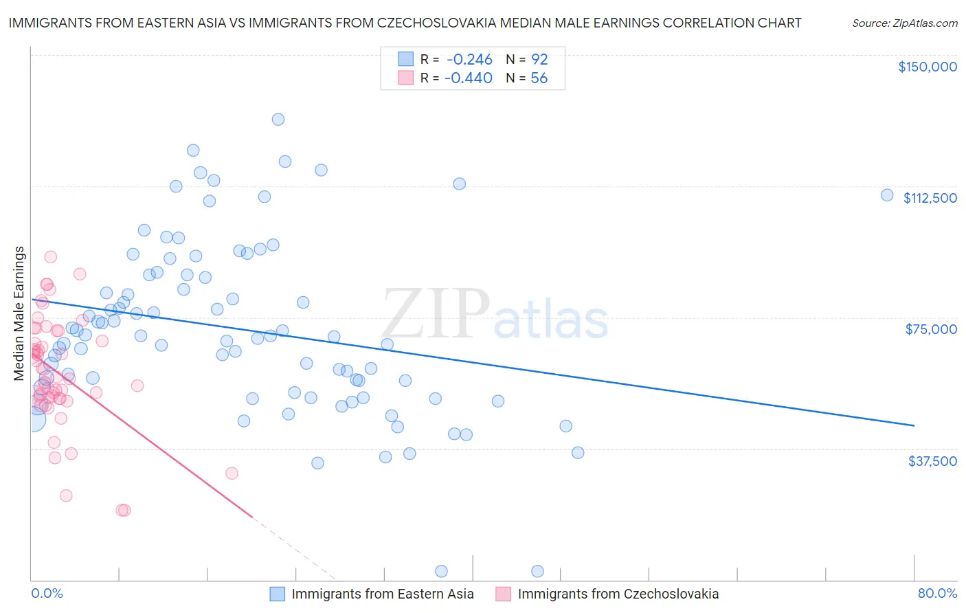 Immigrants from Eastern Asia vs Immigrants from Czechoslovakia Median Male Earnings