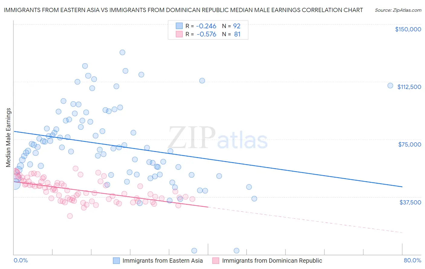 Immigrants from Eastern Asia vs Immigrants from Dominican Republic Median Male Earnings