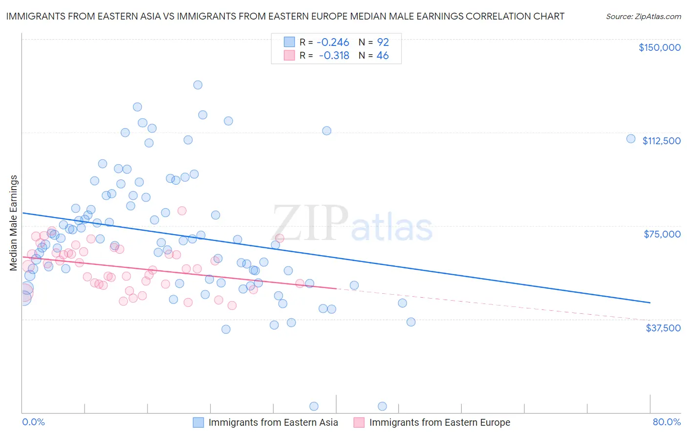 Immigrants from Eastern Asia vs Immigrants from Eastern Europe Median Male Earnings
