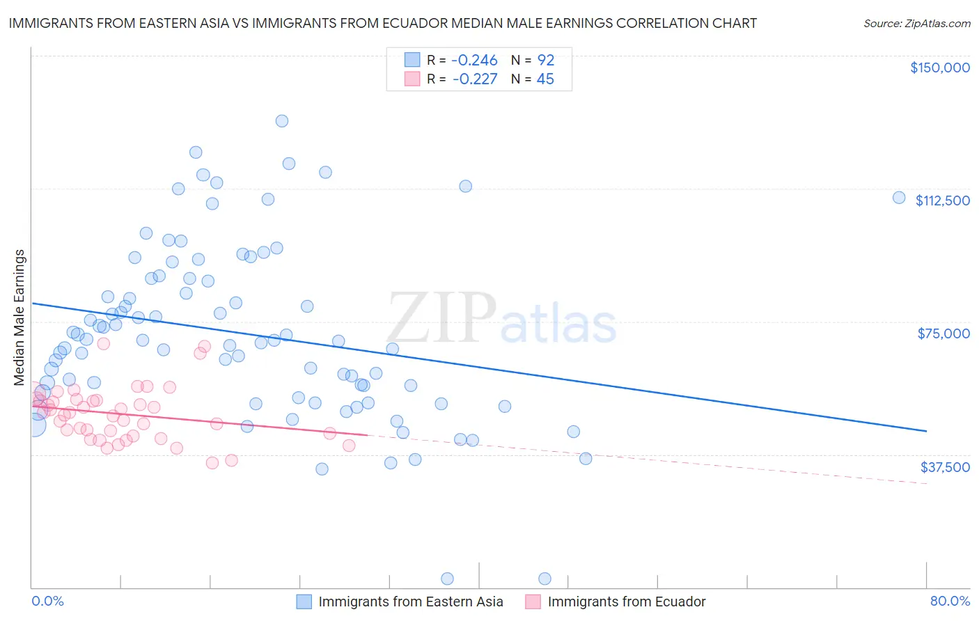 Immigrants from Eastern Asia vs Immigrants from Ecuador Median Male Earnings
